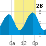 Folly Island tide chart for Saturday, October 26, 2024