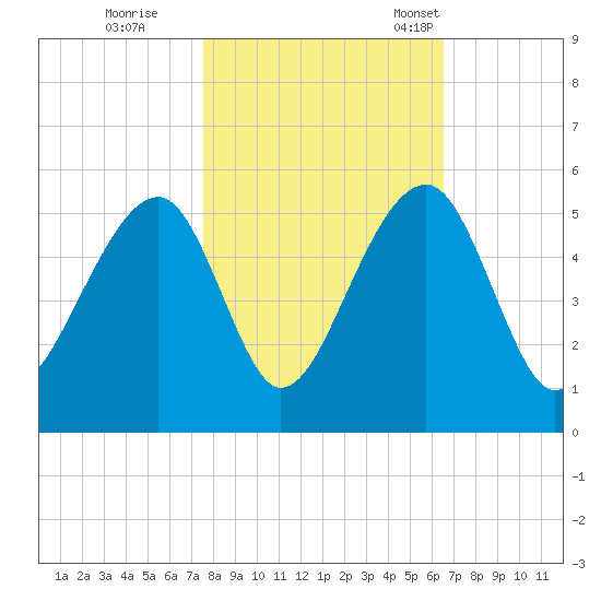 Folly Island tide chart for Sunday, October 27, 2024