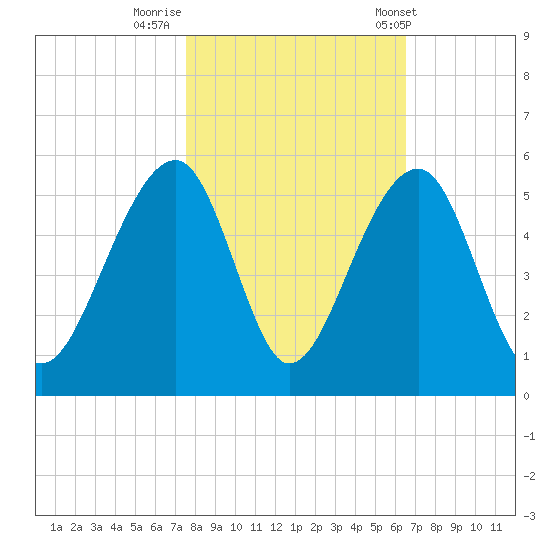 Folly Island tide chart for Tuesday, October 29, 2024