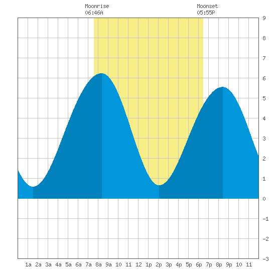 Folly Island tide chart for Thursday, October 31, 2024