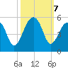 Folly Island tide chart for Monday, October 7, 2024
