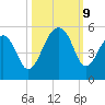 Folly Island tide chart for Wednesday, October 9, 2024