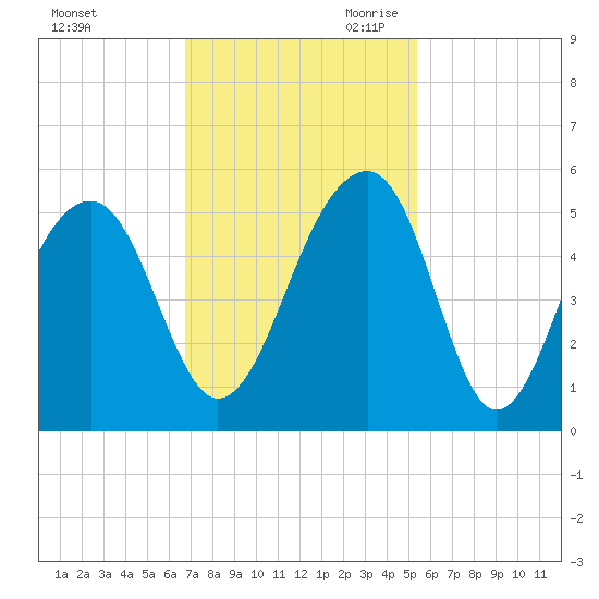 Folly Island tide chart for Sunday, November 10, 2024