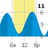 Folly Island tide chart for Monday, November 11, 2024
