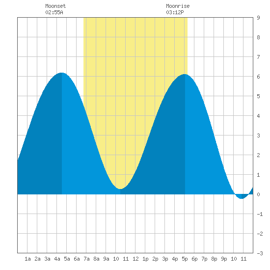 Folly Island tide chart for Tuesday, November 12, 2024