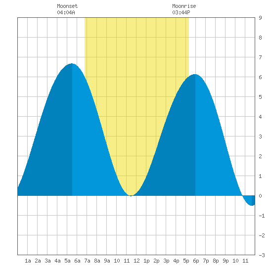 Folly Island tide chart for Wednesday, November 13, 2024