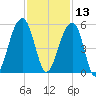Folly Island tide chart for Wednesday, November 13, 2024