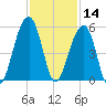 Folly Island tide chart for Thursday, November 14, 2024