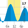 Folly Island tide chart for Sunday, November 17, 2024