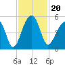 Folly Island tide chart for Wednesday, November 20, 2024