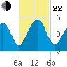 Folly Island tide chart for Friday, November 22, 2024