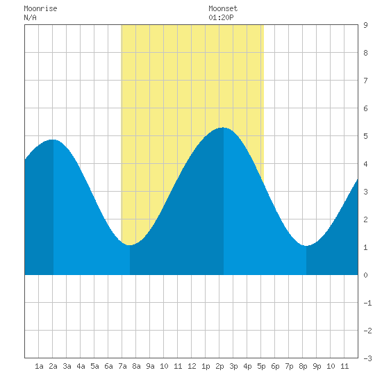 Folly Island tide chart for Saturday, November 23, 2024