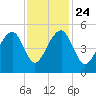 Folly Island tide chart for Sunday, November 24, 2024