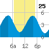 Folly Island tide chart for Monday, November 25, 2024