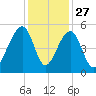 Folly Island tide chart for Wednesday, November 27, 2024