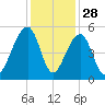 Folly Island tide chart for Thursday, November 28, 2024