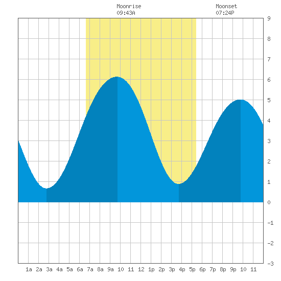 Folly Island tide chart for Monday, November 4, 2024