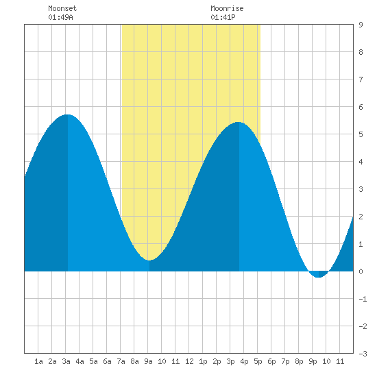 Folly Island tide chart for Tuesday, December 10, 2024