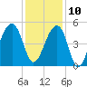 Folly Island tide chart for Tuesday, December 10, 2024