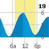 Folly Island tide chart for Thursday, December 19, 2024