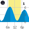 Folly Island tide chart for Sunday, December 1, 2024