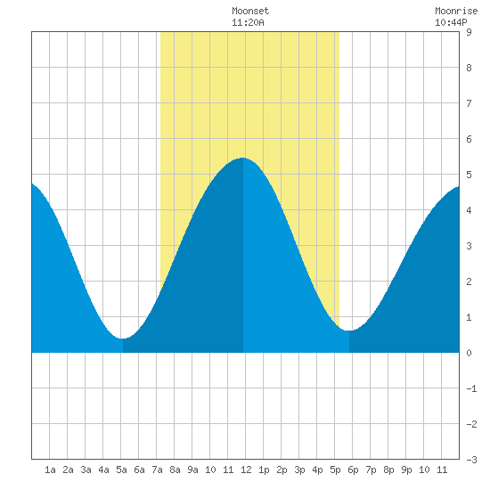 Folly Island tide chart for Friday, December 20, 2024