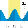 Folly Island tide chart for Saturday, December 21, 2024