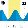 Folly Island tide chart for Sunday, December 22, 2024