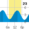 Folly Island tide chart for Monday, December 23, 2024