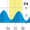Folly Island tide chart for Tuesday, December 24, 2024