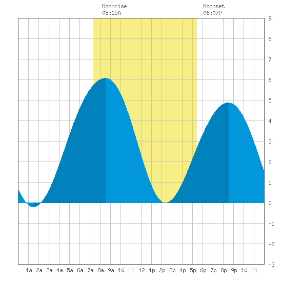 Folly Island tide chart for Tuesday, December 31, 2024