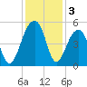 Folly Island tide chart for Tuesday, December 3, 2024