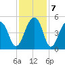 Folly Island tide chart for Saturday, December 7, 2024