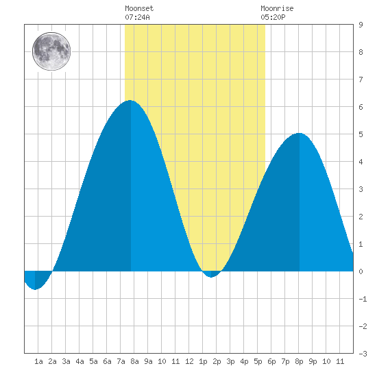 Folly Island tide chart for Monday, January 13, 2025