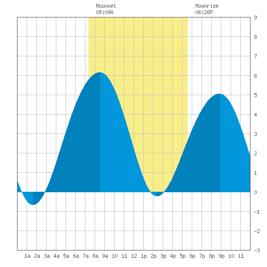 Folly Island tide chart for Tuesday, January 14, 2025