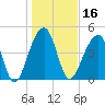 Folly Island tide chart for Thursday, January 16, 2025