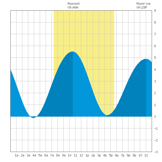Folly Island tide chart for Friday, January 17, 2025
