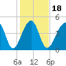 Folly Island tide chart for Saturday, January 18, 2025