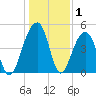 Folly Island tide chart for Wednesday, January 1, 2025