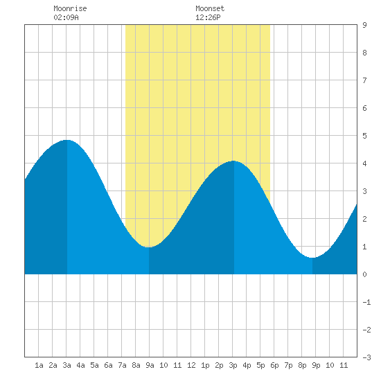 Folly Island tide chart for Thursday, January 23, 2025