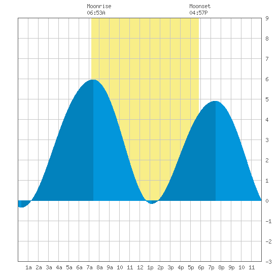 Folly Island tide chart for Tuesday, January 28, 2025
