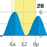 Folly Island tide chart for Tuesday, January 28, 2025