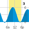 Folly Island tide chart for Friday, January 3, 2025