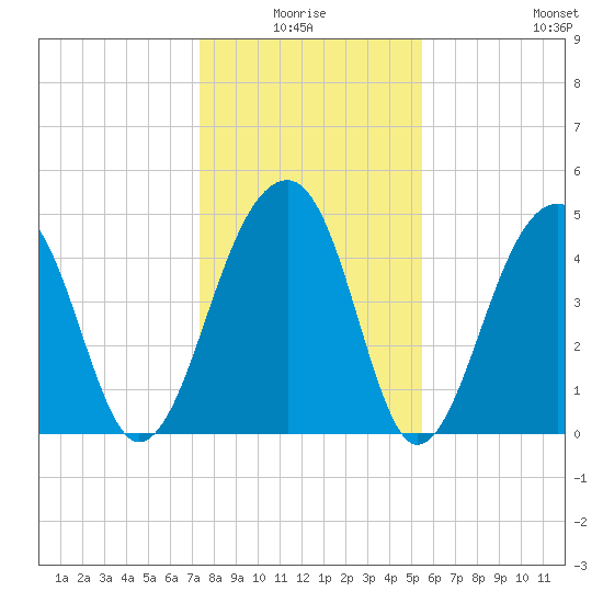 Folly Island tide chart for Saturday, January 4, 2025