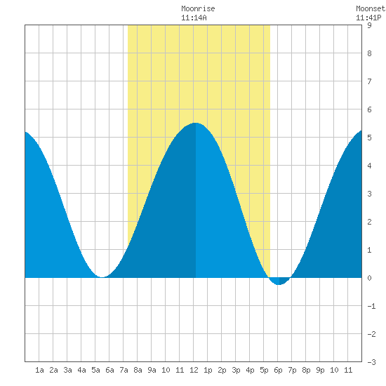 Folly Island tide chart for Sunday, January 5, 2025