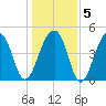 Folly Island tide chart for Sunday, January 5, 2025