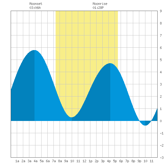 Folly Island tide chart for Thursday, January 9, 2025