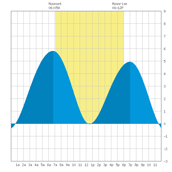 Folly Island tide chart for Monday, February 10, 2025