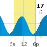 Folly Island tide chart for Monday, February 17, 2025