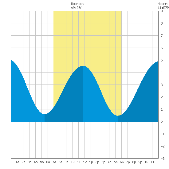 Folly Island tide chart for Tuesday, February 18, 2025